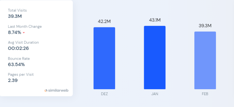 Süddeutsche Zeitung - Traffic-Daten laut Similarweb Dezember 2022 bis Februar 2023